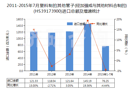 2011-2015年7月塑料制的其他管子(經(jīng)加強(qiáng)或與其他材料合制的)(HS39173900)進(jìn)口總額及增速統(tǒng)計(jì)